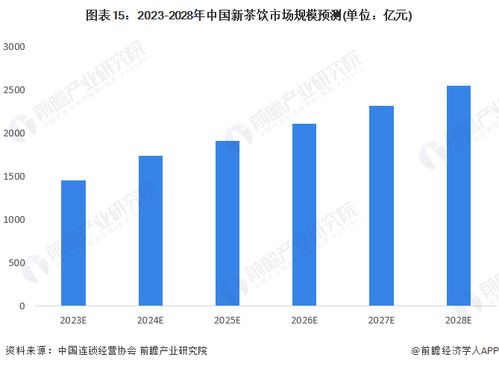 预见2023 2023年中国新茶饮行业全景图谱 附市场规模 竞争格局和发展前景等